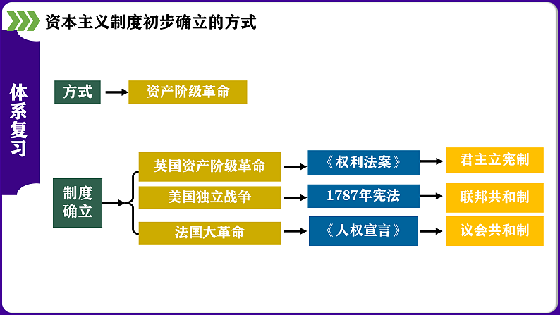 九年级上册期中复习核心考点一遍过13-21课（目录复习+时空复习+知识复习+图片复习+解题指导） 课件03