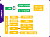 九年级上册期中复习核心考点一遍过13-21课（目录复习+时空复习+知识复习+图片复习+解题指导） 课件