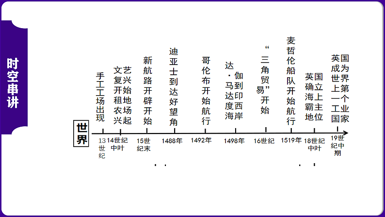 九年级上册期中复习核心考点一遍过13-21课（目录复习+时空复习+知识复习+图片复习+解题指导） 课件08