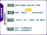九年级上册期中复习核心考点一遍过（目录复习+时空复习+知识复习+图片复习+解题指导） 课件