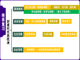 九年级上册期中复习核心考点一遍过（目录复习+时空复习+知识复习+图片复习+解题指导） 课件