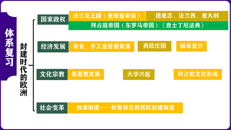 九年级上册期中复习核心考点一遍过（目录复习+时空复习+知识复习+图片复习+解题指导） 课件04