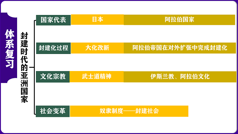九年级上册期中复习核心考点一遍过（目录复习+时空复习+知识复习+图片复习+解题指导） 课件05