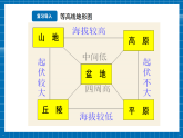 【新課標(biāo)新教材】商務(wù)星球版地理七年級上冊3.2地形圖的判讀 （第2課時(shí)） 課件