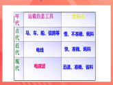 沪科版物理九年级全册 19.2《让信息“飞”起来》课件