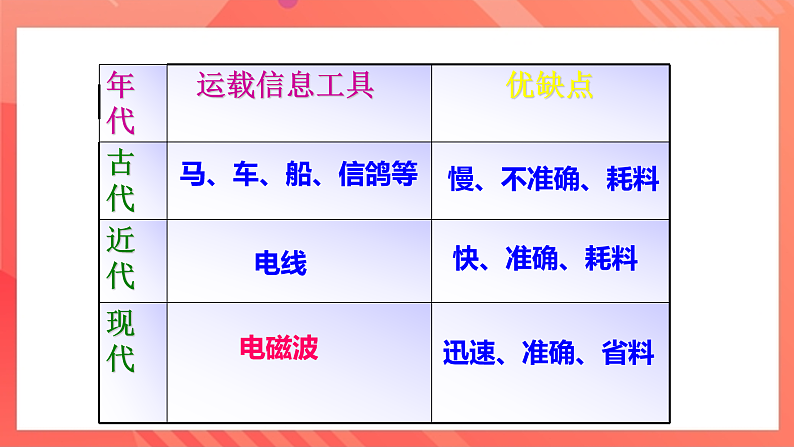 沪科版物理九年级全册 19.2《让信息“飞”起来》课件第4页