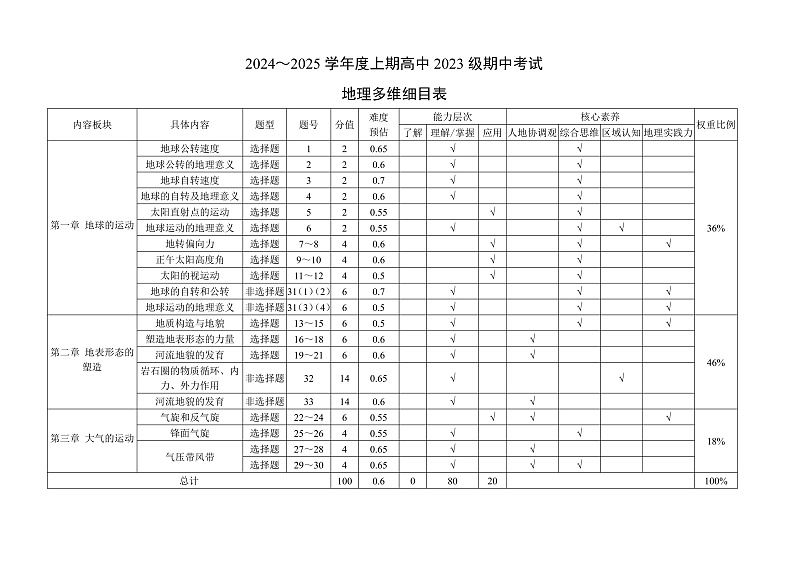 2024～2025学年度上期高中2023级期中考试地理多维细目表第1页