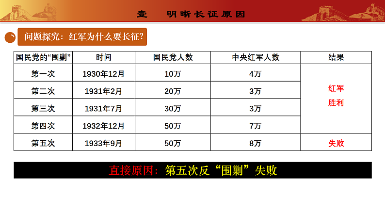 第17课 中国工农红军长征（教学课件）第4页