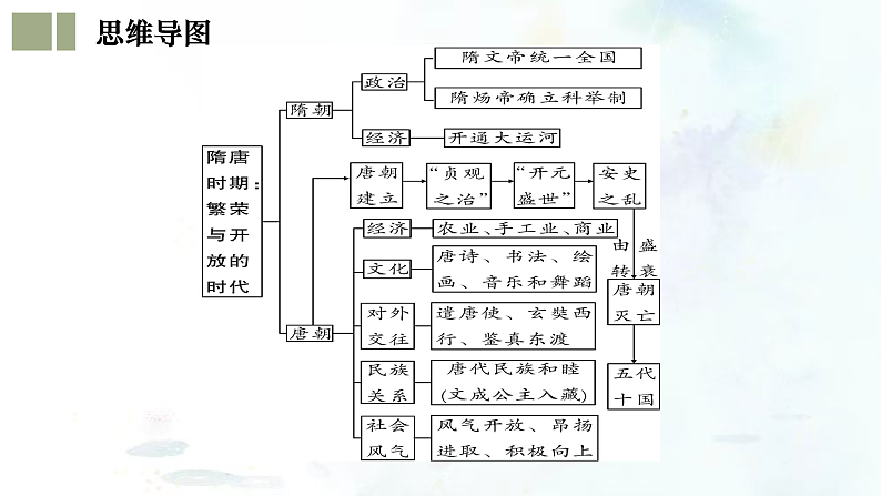 （部编版）中考历史一轮复习考点练习课件专题05 隋唐时期：繁荣与开放的时代（含答案）第5页