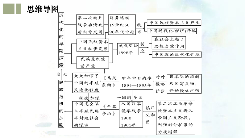 （部编版）中考历史一轮复习考点练习课件专题09 近代化的早期探索与民族危机的加剧（含答案）05