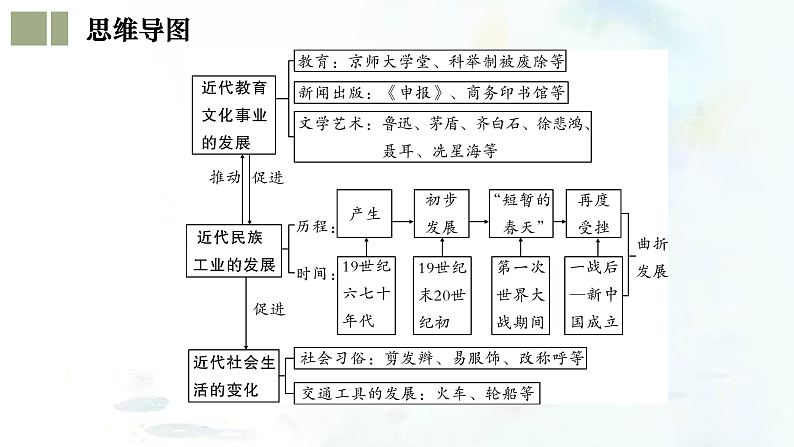 （部编版）中考历史一轮复习考点练习课件专题15 近代经济、社会生活与教育文化事业的发展（含答案）05