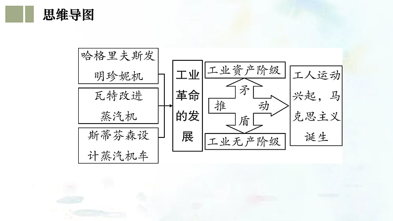 （部编版）中考历史一轮复习考点练习课件专题26 工业革命和国际共产主义运动的兴起（含答案）05