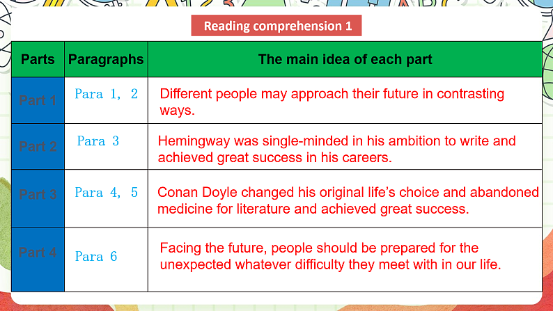 外研版高中英语选择性必修四Unit 1 Period 1《Starting out  and understanding ideas》课件第7页