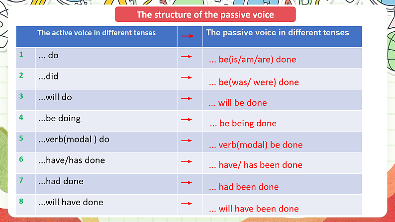 外研版高中英语选择性必修四Unit 2 Period 2《Using languages 》课件第3页