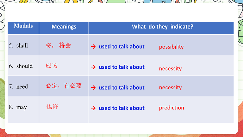 外研版高中英语选择性必修四Unit 6 Period 2《Using languages》课件第4页