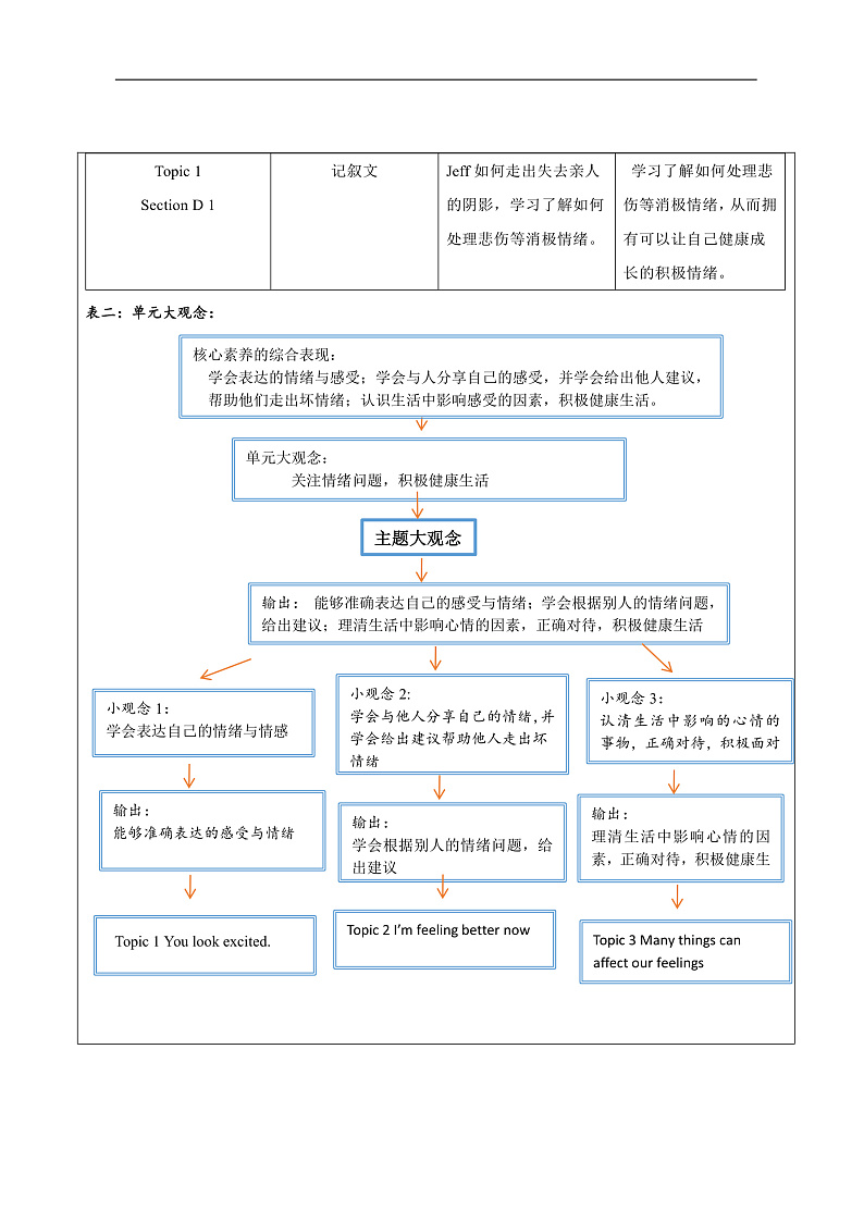 仁爱科普版英语八年级下册 Unit 5 Topic 2  大单元教学设计第2页