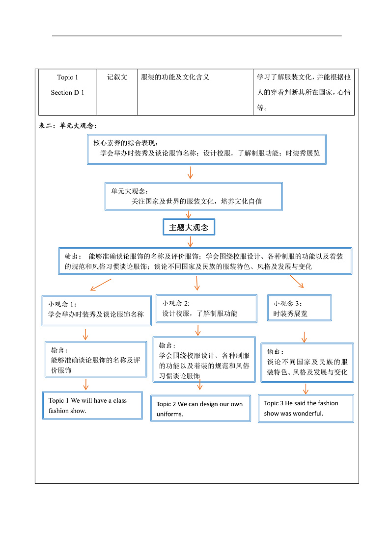 仁爱科普版英语八下 Unit 8 Topic 1 《 We will have a class fashion show》Section D 教案第2页