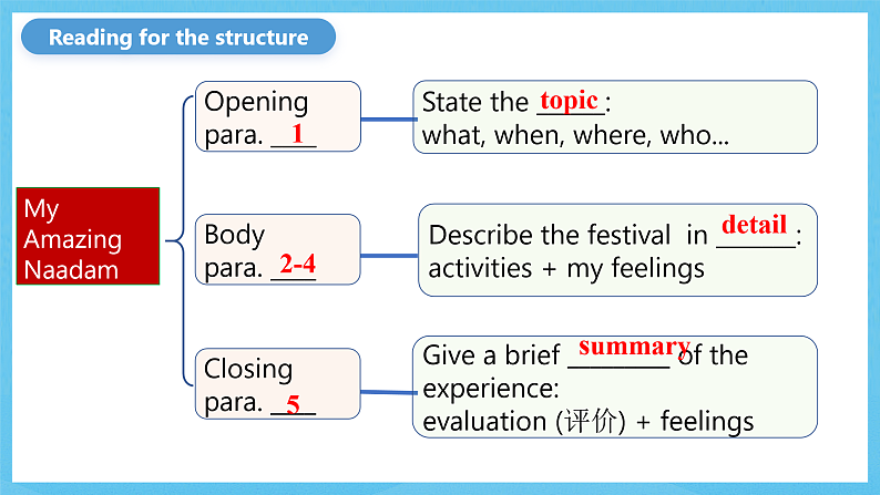 人教版（2019）高中英语必修第三册Unit 1《Festivals and Celebrations》Reading for Writing 课件第7页