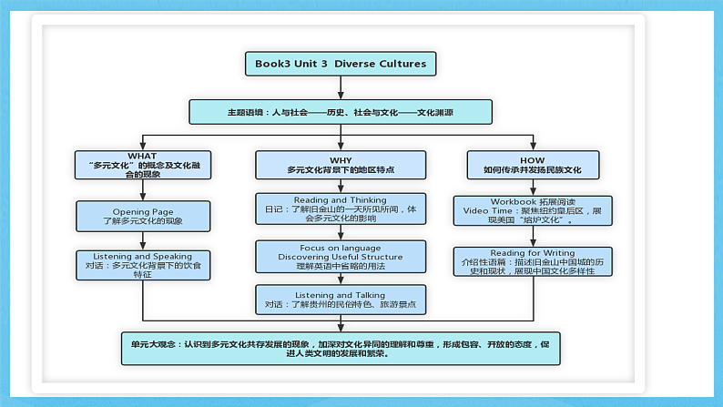 人教版（2019）高中英语必修第三册Unit 3《Diverse Cultures》单元解读课件第5页