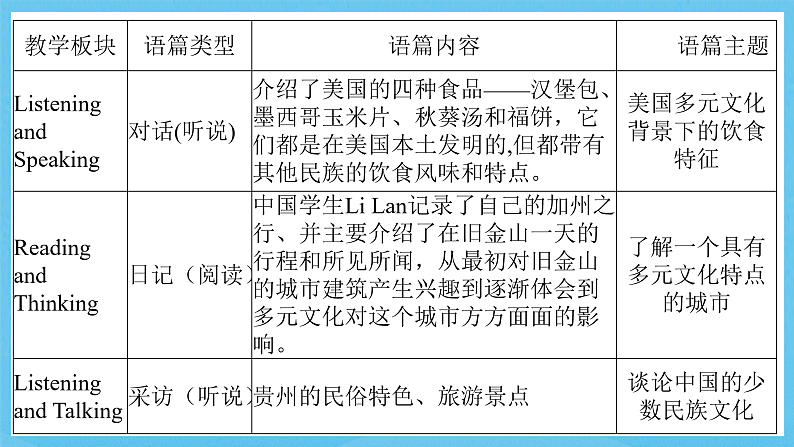 人教版（2019）高中英语必修第三册Unit 3《Diverse Cultures》单元解读课件第6页