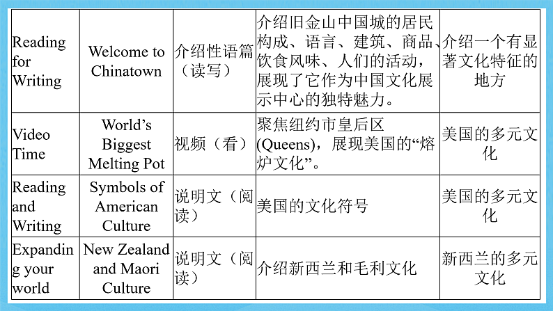 人教版（2019）高中英语必修第三册Unit 3《Diverse Cultures》单元解读课件第7页