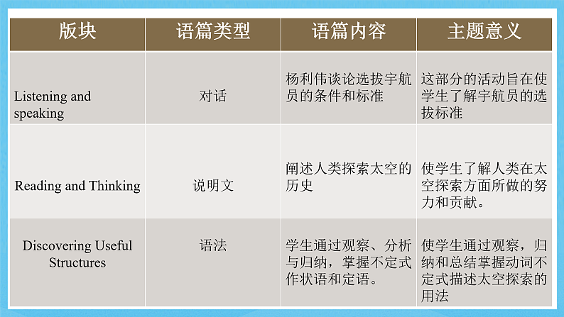 人教版（2019）高中英语必修第三册Unit 4《Space Exploration》单元解读课件第6页