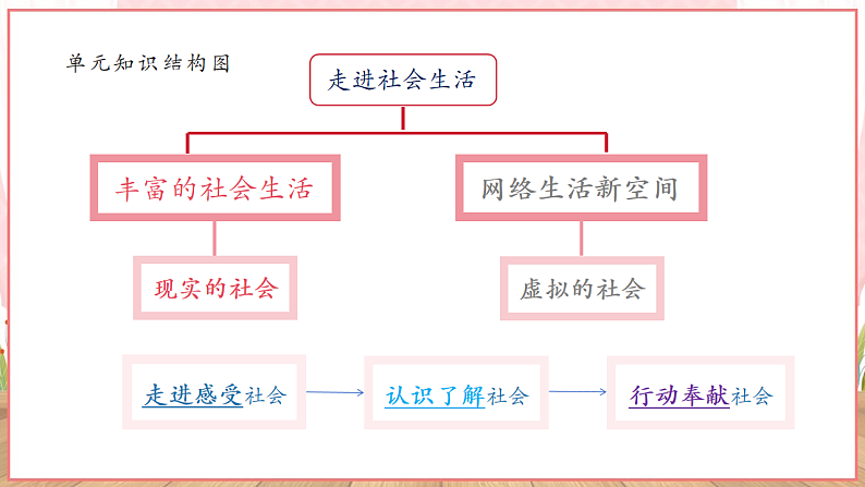 【新课标】八年级道德与法治 下册 1.1 党的主张和人民意志的统一 课件第2页