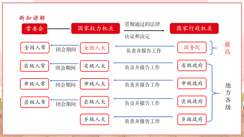 【新课标】八年级道德与法治 下册 6.3 国家行政机关 课件第7页