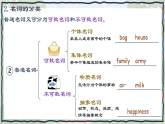 新人教版英语七上Unit 2 Grammar focus 课件