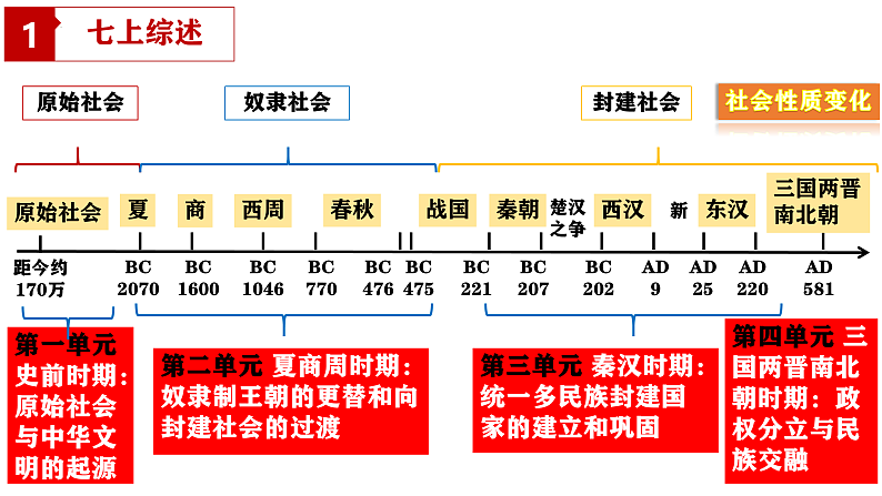 2024新版教材七年级上册期末复习核心考点一遍过：（1-20课）（七上综述+单元时空+核心知识+图片地图+解题指导）第2页