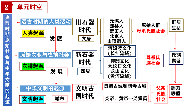 2024新版教材七年级上册期末复习核心考点一遍过：（1-20课）（七上综述+单元时空+核心知识+图片地图+解题指导）第3页