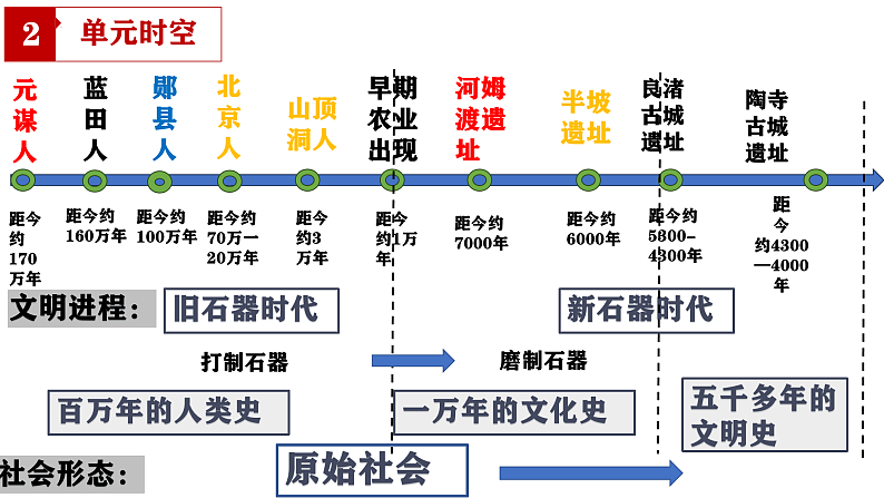 2024新版教材七年级上册期末复习核心考点一遍过：（1-20课）（七上综述+单元时空+核心知识+图片地图+解题指导）第4页