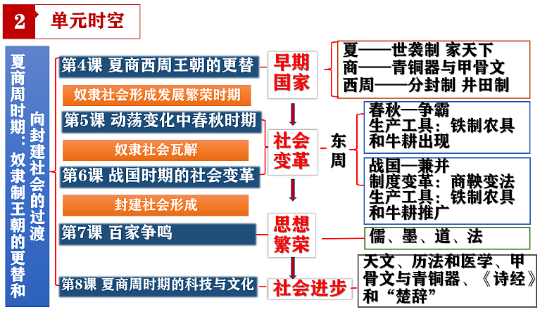 2024新版教材七年级上册期末复习核心考点一遍过：（1-20课）（七上综述+单元时空+核心知识+图片地图+解题指导）第5页
