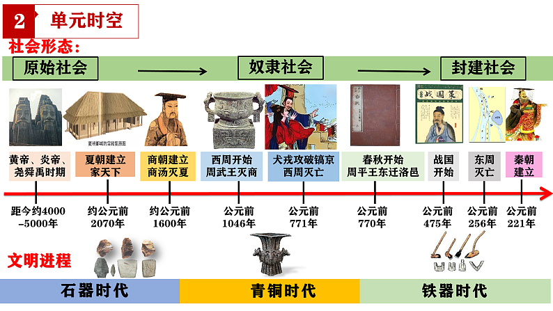 2024新版教材七年级上册期末复习核心考点一遍过：（1-20课）（七上综述+单元时空+核心知识+图片地图+解题指导）第6页