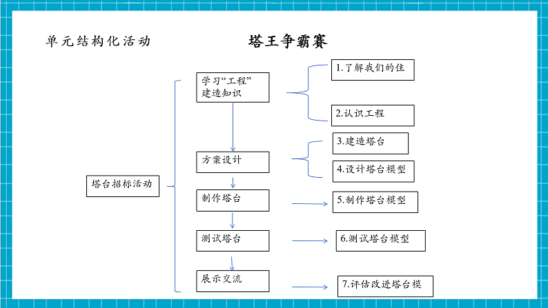 【大单元整体教学】1.2认识工程 课件第4页