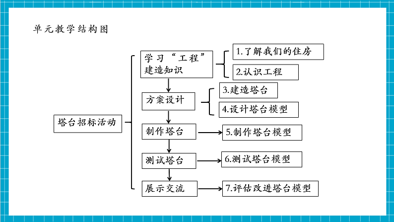 【大单元整体教学】1.6测试塔台模型 课时课件第4页