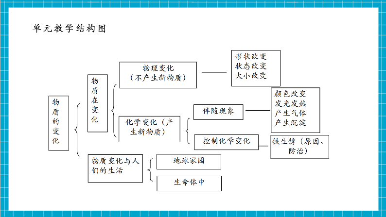【大单元整体教学】4.3《发现变化中的新物质》课件第4页