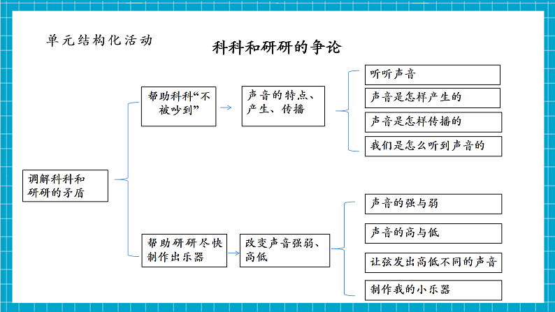 第1单元第1课 听听声音  课件+视频+音频第4页