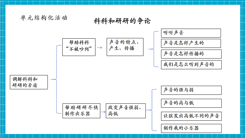 第1单元第4课 我们是怎样听到声音的  课件第4页