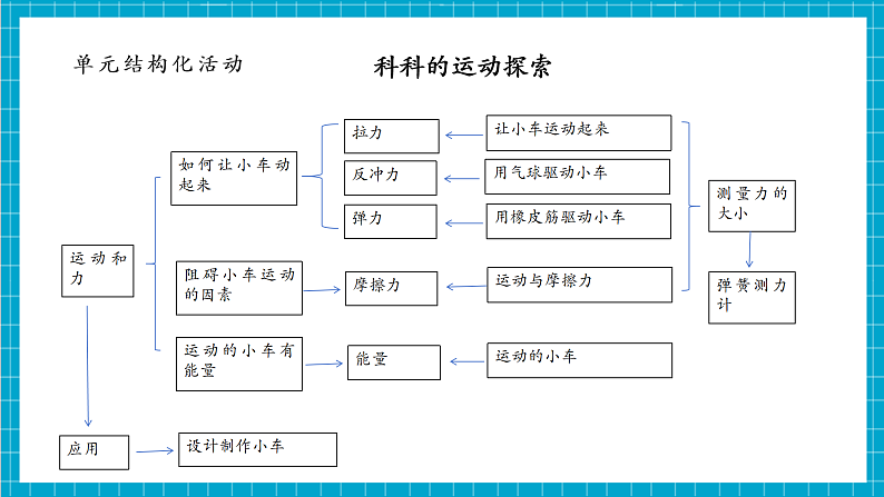 第3单元第3课 用橡皮筋驱动小车 课时课件第3页