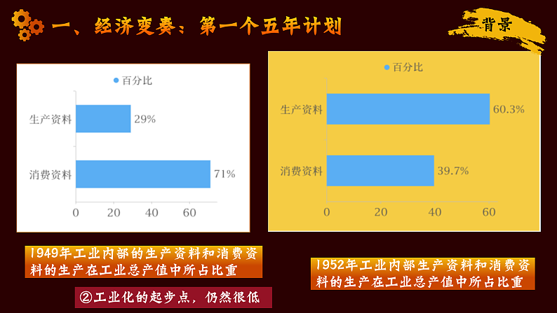 部编版课件八下第4课新中国工业化的起步和人民代表大会制度的确立第6页