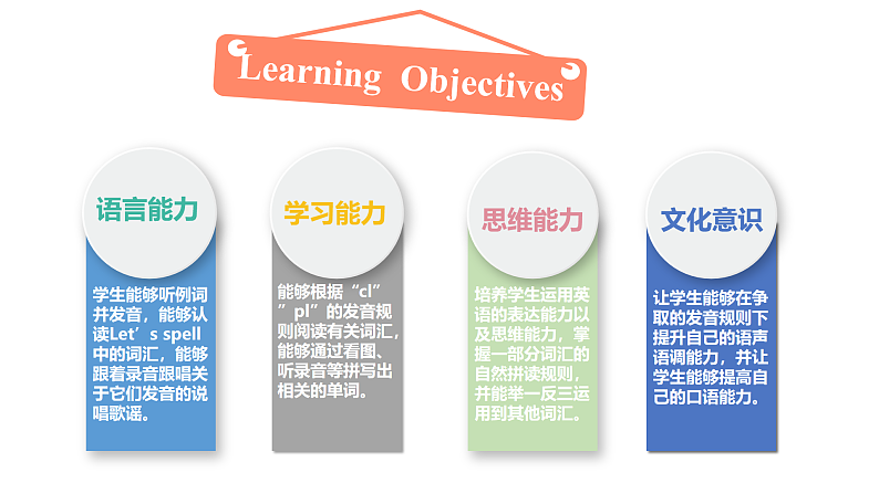 人教PEP版英语五下 Unit 1《My day》Part A Let's spell 课件第2页