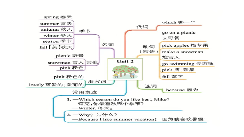 人教PEP版英语五下 Unit 2《My favourite season》复习课件第5页