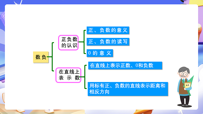 人教版数学六下 第一单元《负数》单元复习课件第3页
