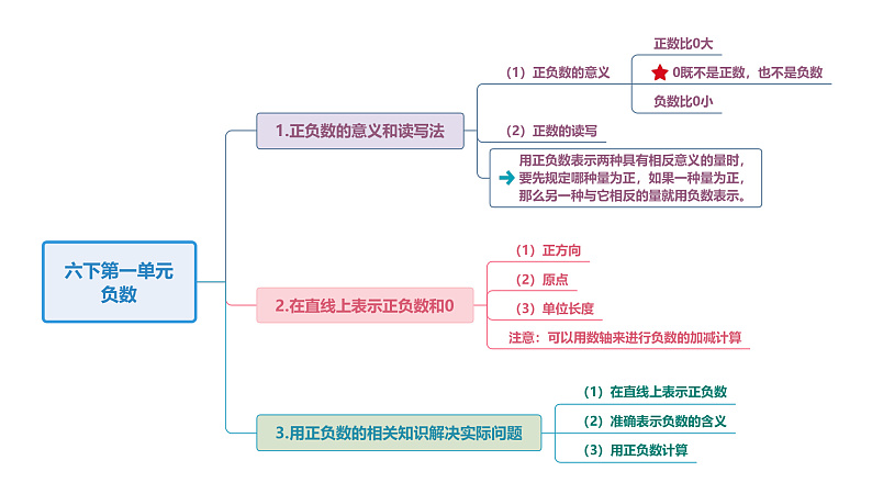 人教版数学六下 第一单元《负数》思维导图第1页