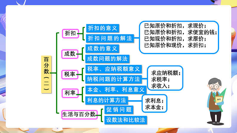 人教版数学六下 第二单元《百分数（二）》单元复习课件第3页