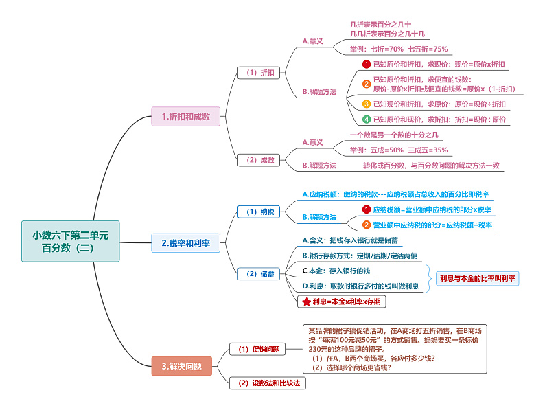人教版数学六下 第二单元《百分数（二）》思维导图第1页