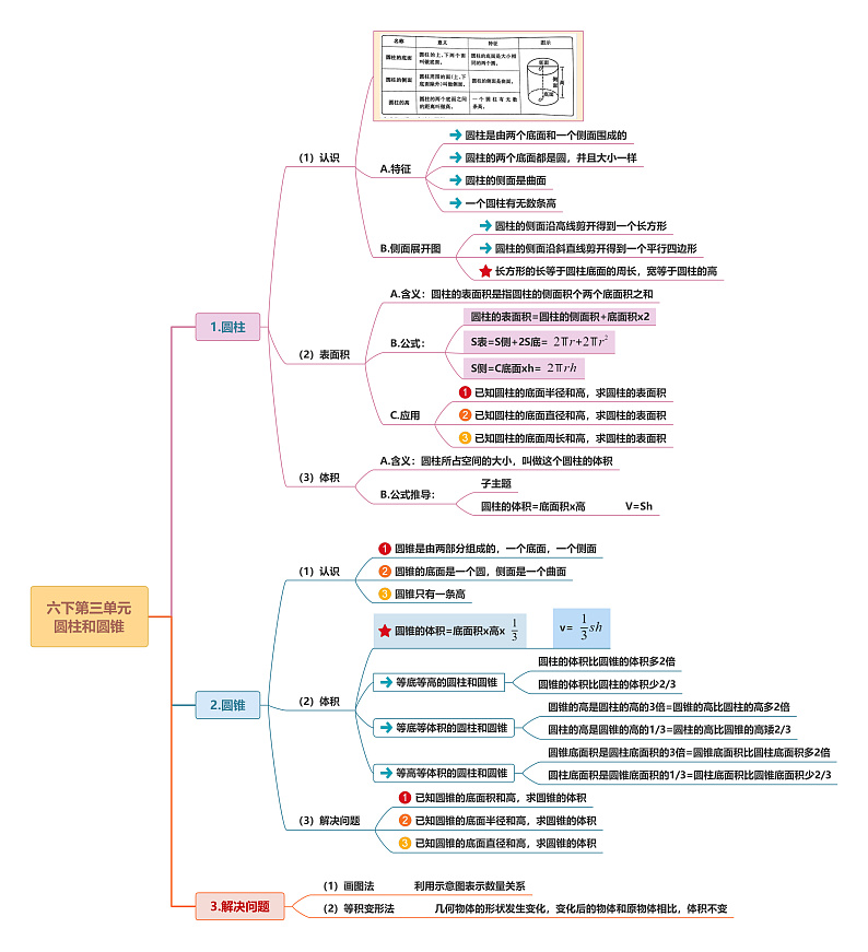人教版数学六下 第三单元《圆柱与圆锥》思维导图第1页