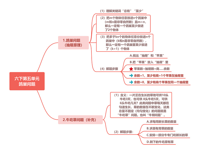 人教版数学六下 第五单元《数学广角—鸽巢问题》思维导图第1页