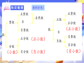 人教版數(shù)學六下 6.2《數(shù)的認識（二）》課件+分層作業(yè)